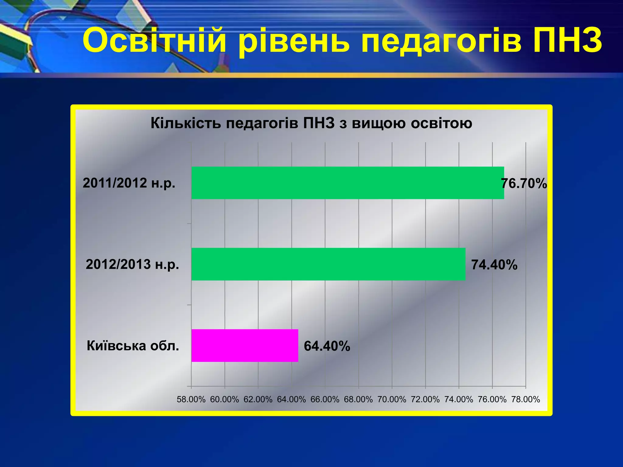 Освітній рівень педагогів ПНЗ
64.40%
74.40%
76.70%
58.00% 60.00% 62.00% 64.00% 66.00% 68.00% 70.00% 72.00% 74.00% 76.00% 78.00%
Київська обл.
2012/2013 н.р.
2011/2012 н.р.
Кількість педагогів ПНЗ з вищою освітою
 
