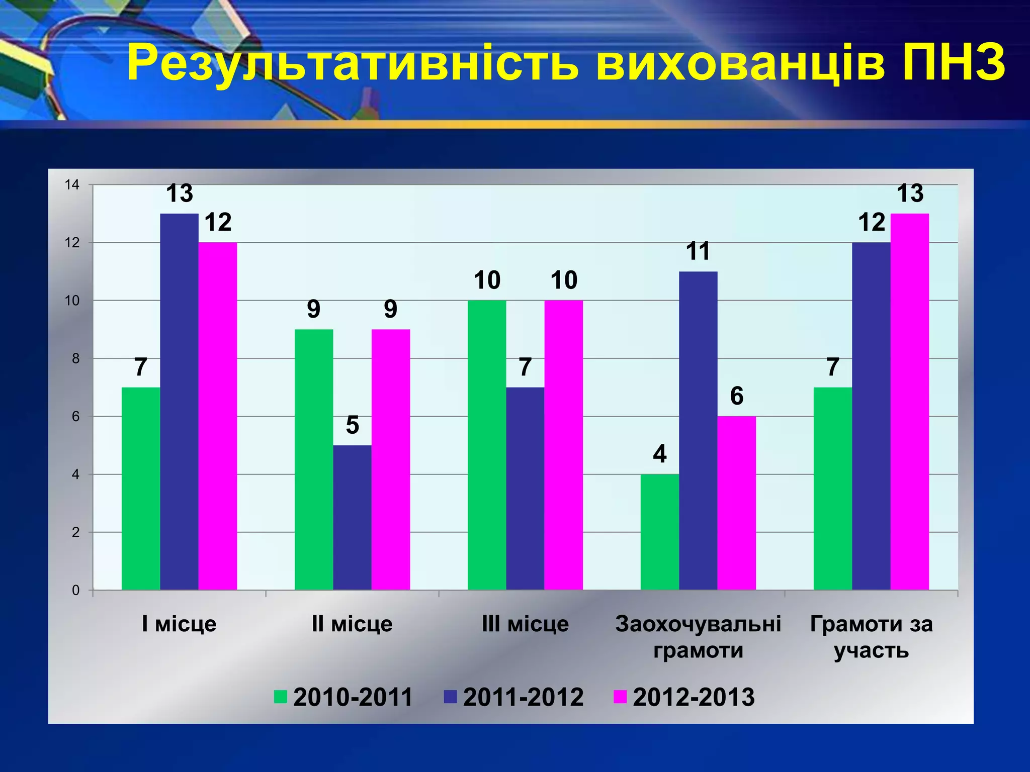 Результативність вихованців ПНЗ
7
9
10
4
7
13
5
7
11
1212
9
10
6
13
0
2
4
6
8
10
12
14
І місце ІІ місце ІІІ місце Заохочувальні
грамоти
Грамоти за
участь
2010-2011 2011-2012 2012-2013
 