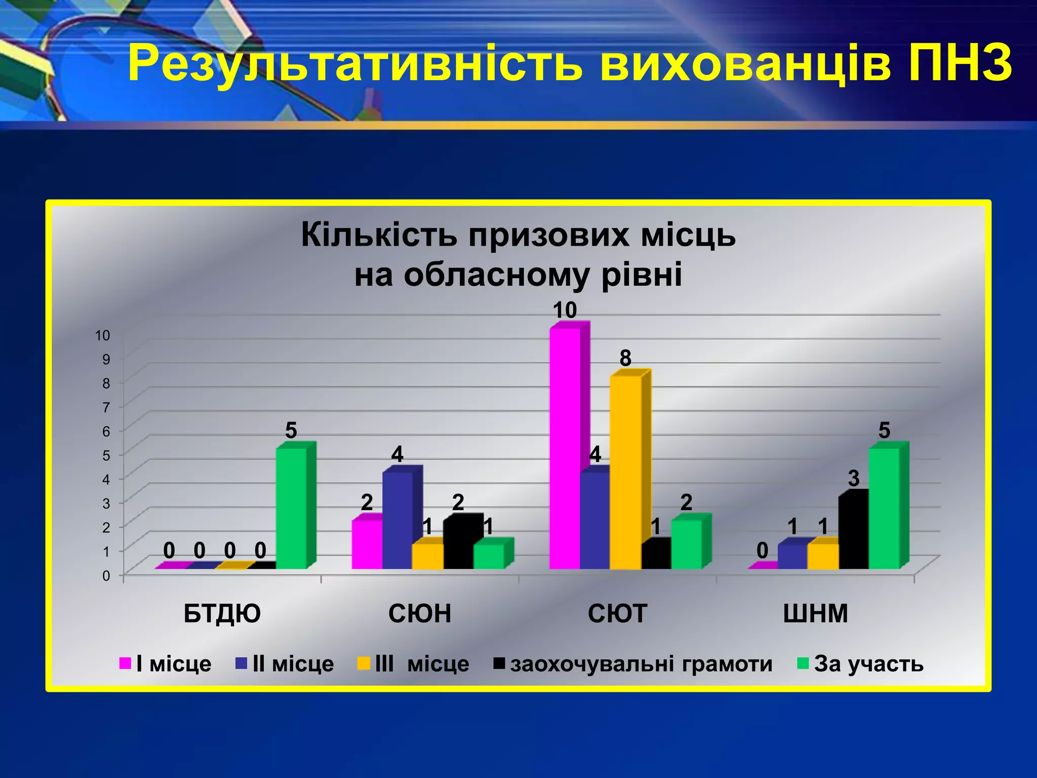 Результативність вихованців ПНЗ
0
1
2
3
4
5
6
7
8
9
10
БТДЮ СЮН СЮТ ШНМ
0
2
10
00
4 4
1
0
1
8
1
0
2
1
3
5
1
2
5
Кількість призових місць
на обласному рівні
І місце ІІ місце ІІІ місце заохочувальні грамоти За участь
 