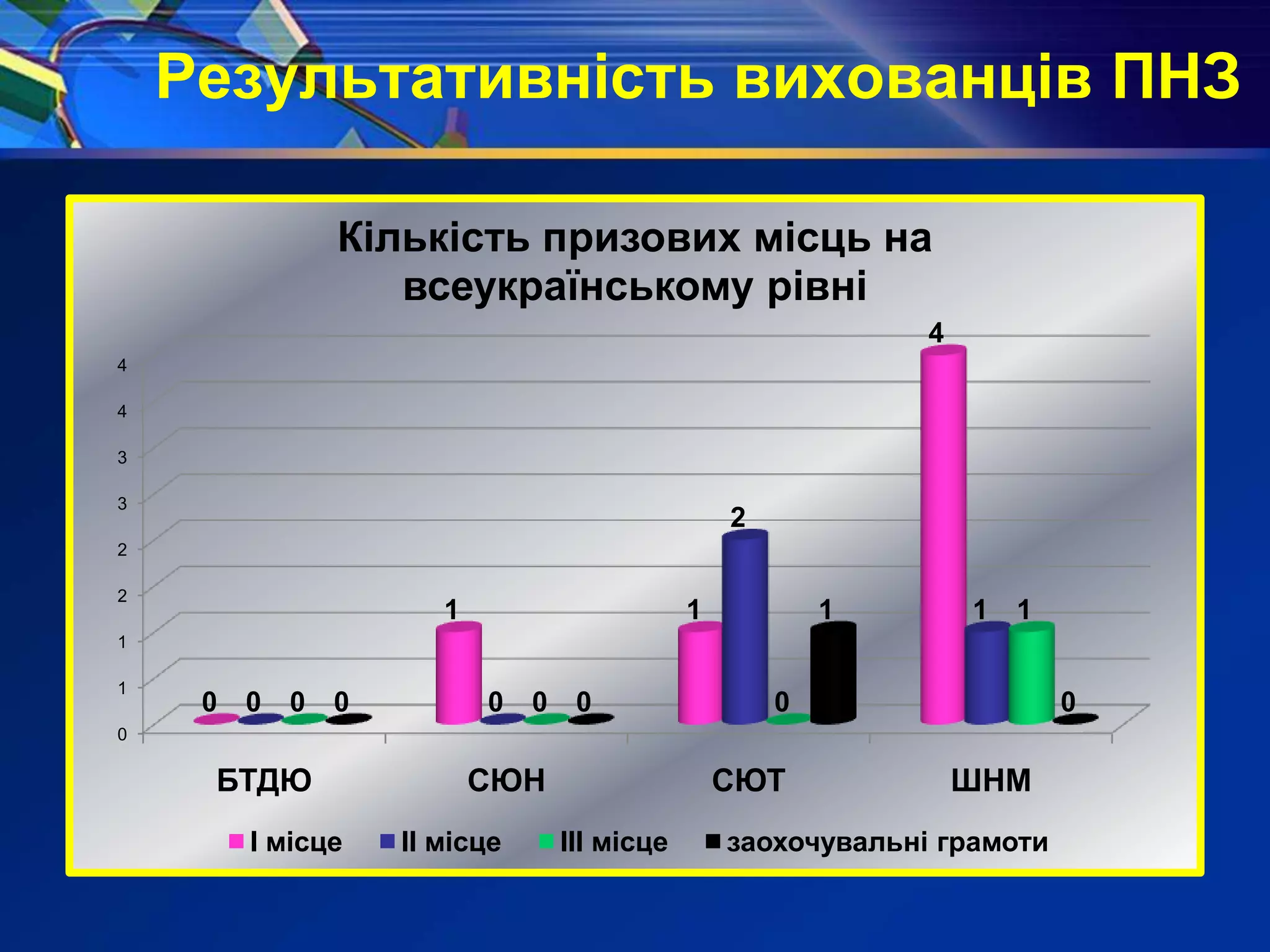 Результативність вихованців ПНЗ
0
1
1
2
2
3
3
4
4
БТДЮ СЮН СЮТ ШНМ
0
1 1
4
0 0
2
1
0 0 0
1
0 0
1
0
Кількість призових місць на
всеукраїнському рівні
І місце ІІ місце ІІІ місце заохочувальні грамоти
 