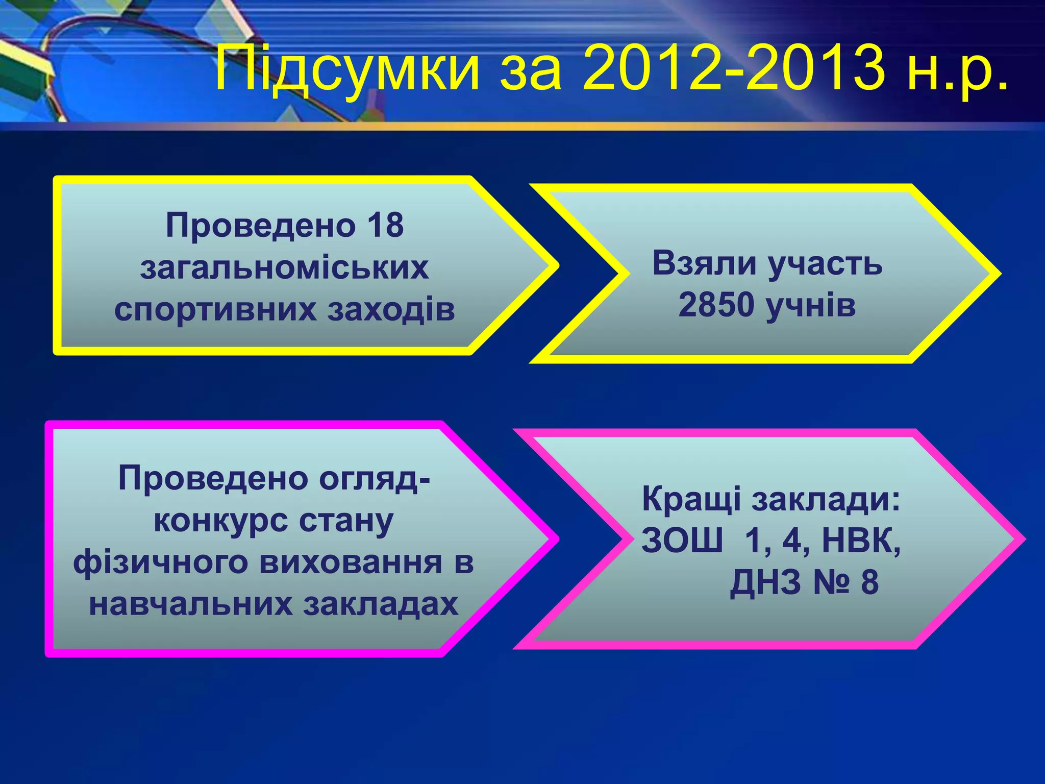 Підсумки за 2012-2013 н.р.
Проведено 18
загальноміських
спортивних заходів
Взяли участь
2850 учнів
Проведено огляд-
конкурс стану
фізичного виховання в
навчальних закладах
Кращі заклади:
ЗОШ 1, 4, НВК,
ДНЗ № 8
 