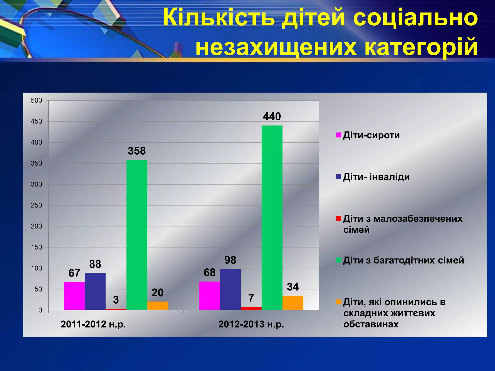 Кількість дітей соціально
незахищених категорій
67 68
88 98
3 7
358
440
20
34
0
50
100
150
200
250
300
350
400
450
500
2011-2012 н.р. 2012-2013 н.р.
Діти-сироти
Діти- інваліди
Діти з малозабезпечених
сімей
Діти з багатодітних сімей
Діти, які опинились в
складних життєвих
обставинах
 