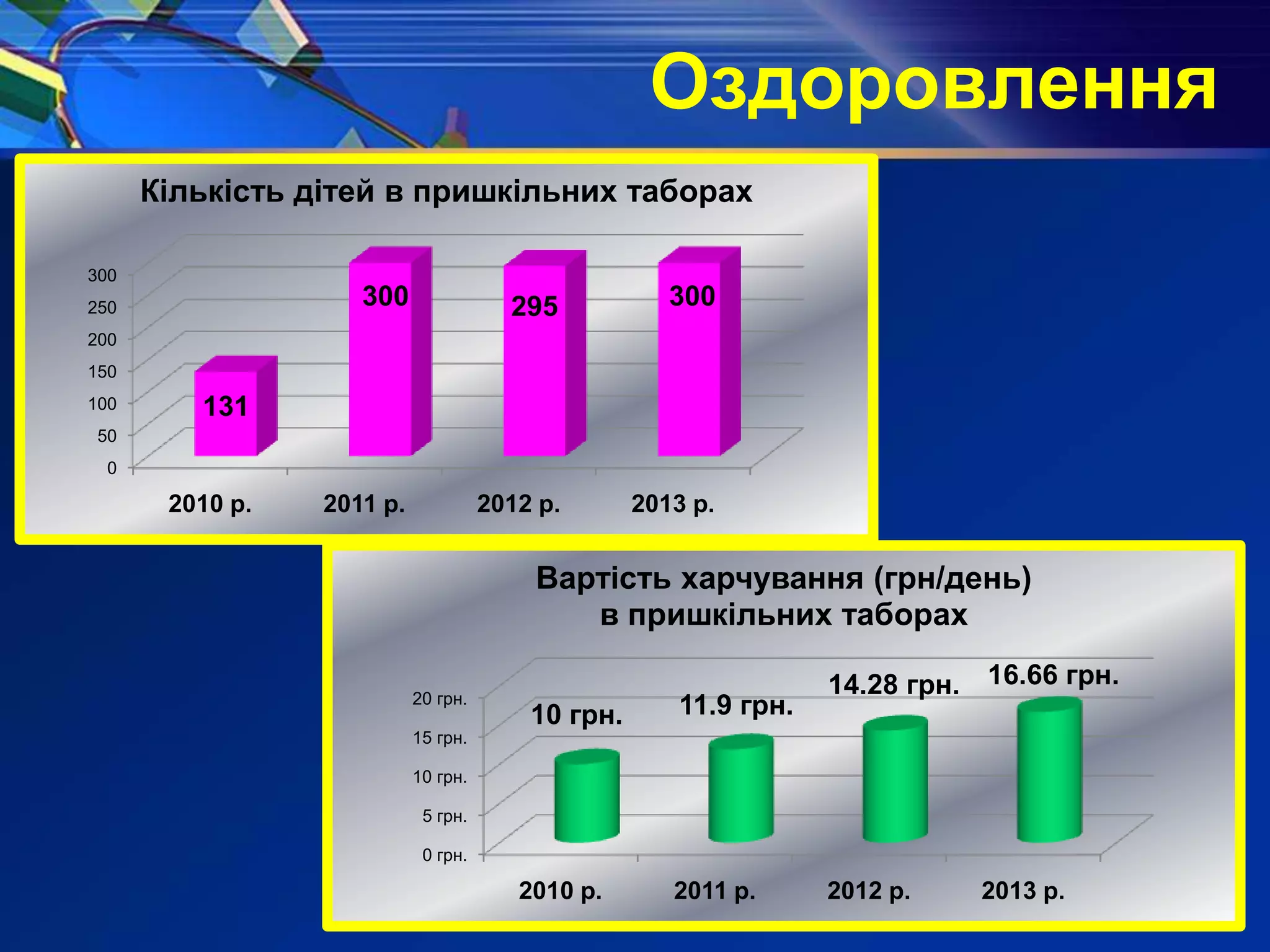 Оздоровлення
0
50
100
150
200
250
300
2010 р. 2011 р. 2012 р. 2013 р.
131
300 295 300
Кількість дітей в пришкільних таборах
0 грн.
5 грн.
10 грн.
15 грн.
20 грн.
2010 р. 2011 р. 2012 р. 2013 р.
10 грн. 11.9 грн.
14.28 грн. 16.66 грн.
Вартість харчування (грн/день)
в пришкільних таборах
 
