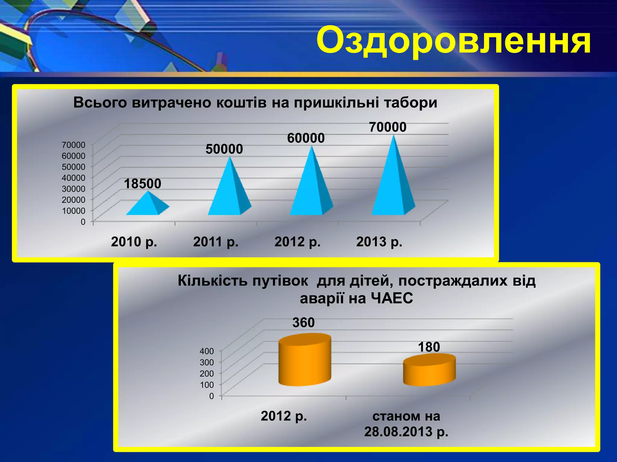 Оздоровлення
0
10000
20000
30000
40000
50000
60000
70000
2010 р. 2011 р. 2012 р. 2013 р.
18500
50000
60000
70000
Всього витрачено коштів на пришкільні табори
0
100
200
300
400
2012 р. станом на
28.08.2013 р.
360
180
Кількість путівок для дітей, постраждалих від
аварії на ЧАЕС
 