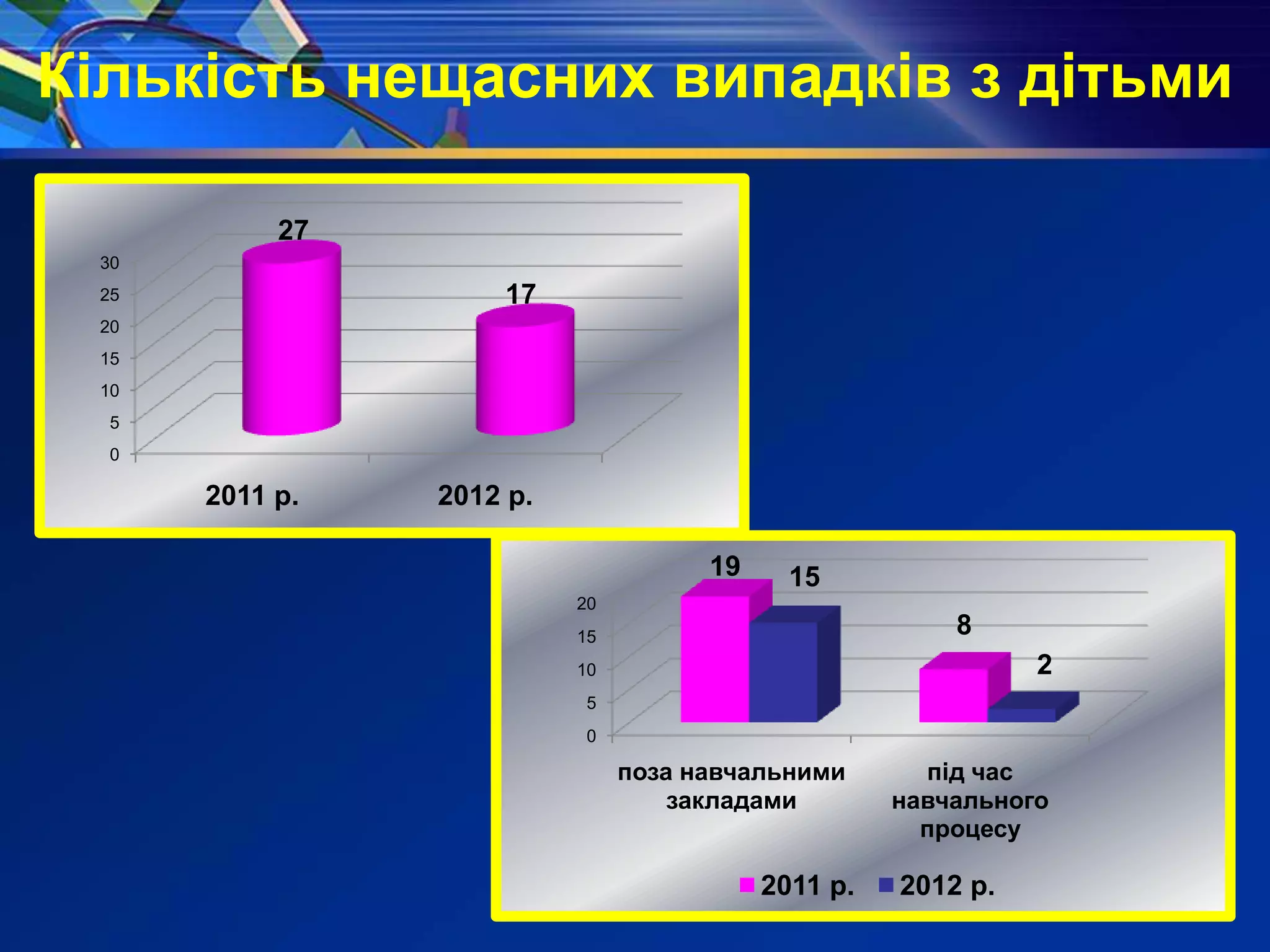 Кількість нещасних випадків з дітьми
0
5
10
15
20
поза навчальними
закладами
під час
навчального
процесу
19
8
15
2
2011 р. 2012 р.
0
5
10
15
20
25
30
2011 р. 2012 р.
27
17
 