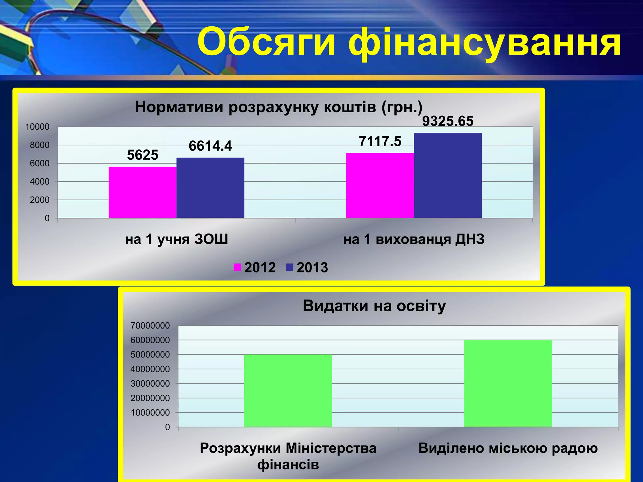 Обсяги фінансування
5625
7117.56614.4
9325.65
0
2000
4000
6000
8000
10000
на 1 учня ЗОШ на 1 вихованця ДНЗ
Нормативи розрахунку коштів (грн.)
2012 2013
0
10000000
20000000
30000000
40000000
50000000
60000000
70000000
Розрахунки Міністерства
фінансів
Виділено міською радою
Видатки на освіту
 