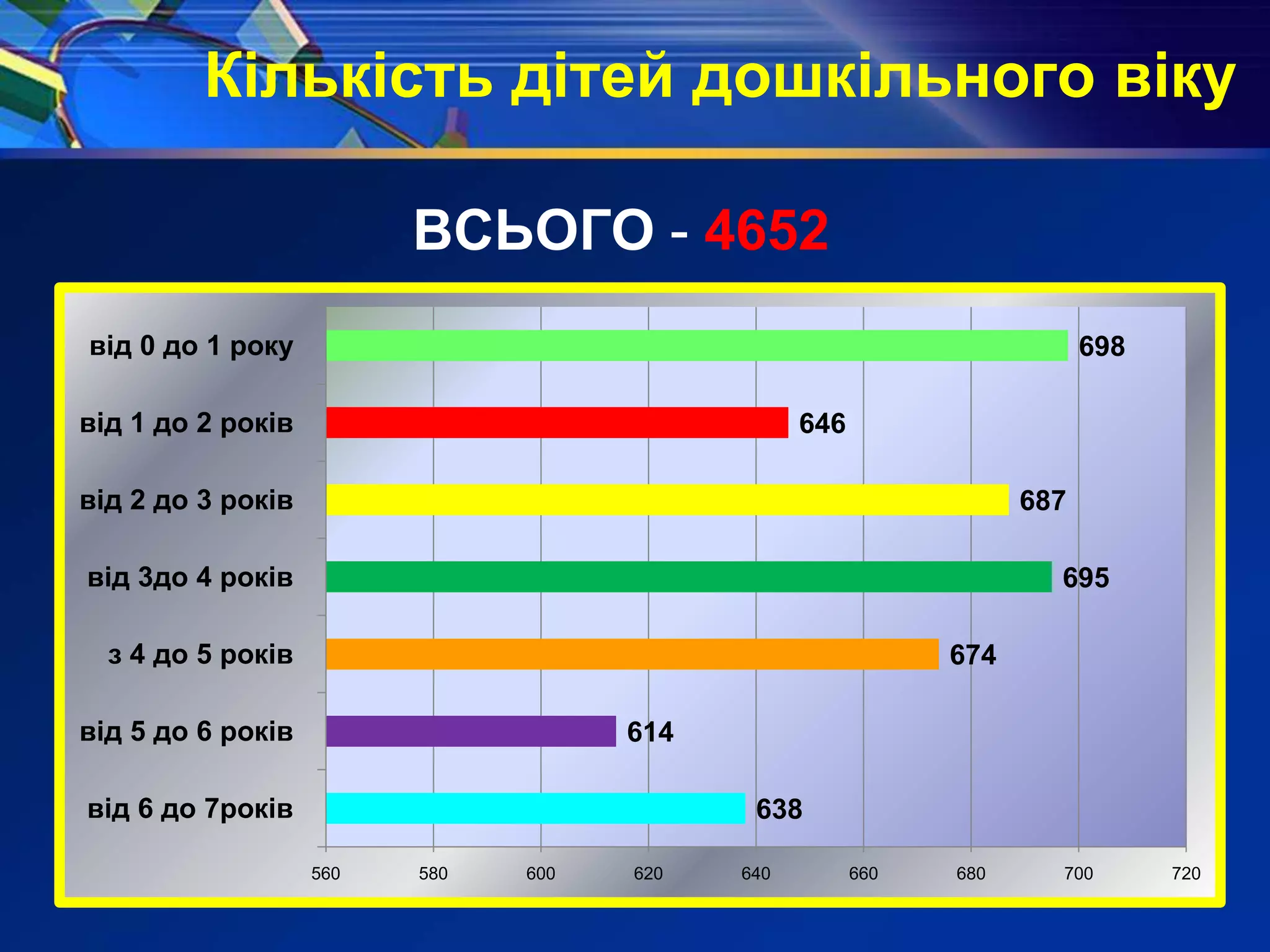 Кількість дітей дошкільного віку
ВСЬОГО - 4652
638
614
674
695
687
646
698
560 580 600 620 640 660 680 700 720
від 6 до 7років
від 5 до 6 років
з 4 до 5 років
від 3до 4 років
від 2 до 3 років
від 1 до 2 років
від 0 до 1 року
 