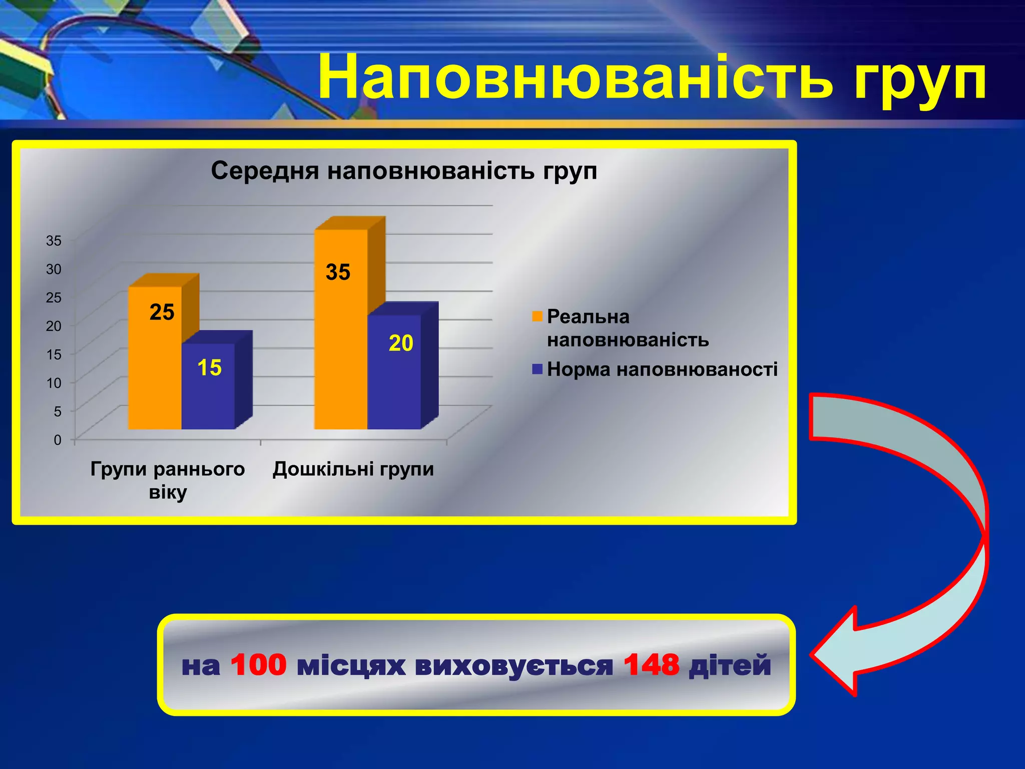 Наповнюваність груп
0
5
10
15
20
25
30
35
Групи раннього
віку
Дошкільні групи
25
35
15
20
Середня наповнюваність груп
Реальна
наповнюваність
Норма наповнюваності
на 100 місцях виховується 148 дітей
 