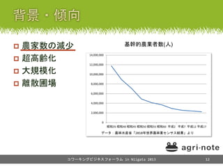  農家数の減少
 超高齢化
 大規模化
 離散圃場
コワーキングビジネスフォーラム in Niigata 2013 12
0
2,000,000
4,000,000
6,000,000
8,000,000
10,000,000
12,0...