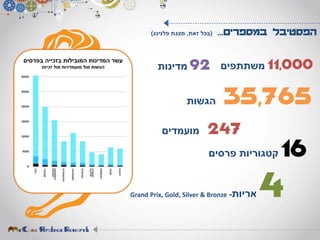 ‫במספרים‬ ‫הפסטיבל‬...(‫זאת‬ ‫בכל‬,‫מצגת‬‫פלנינג‬)
11,000‫משתתפים‬92‫מדינות‬
35,765‫הגשות‬
16‫פרסים‬ ‫קטגוריות‬
247‫מועמדים‬
4‫אריות‬-Grand Prix, Gold, Silver & Bronze
‫בפרסים‬ ‫בזכייה‬ ‫המובילות‬ ‫המדינות‬ ‫עשר‬
‫זכיות‬ ‫מול‬ ‫מועמדויות‬ ‫מול‬ ‫הגשות‬
 