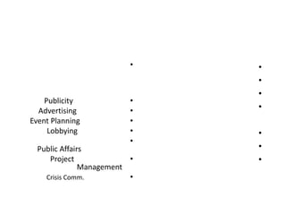 •
•Publicity
•Advertising
•Event Planning
•Lobbying
•
Public Affairs
•Project
Management
•Crisis Comm.
•
•
•
•
•
•
•
 