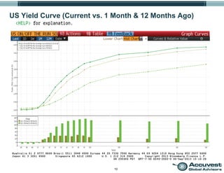 10
US Yield Curve (Current vs. 1 Month & 12 Months Ago)
 