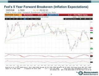 13
Fed’s 5 Year Forward Breakeven (Inflation Expectations)
 