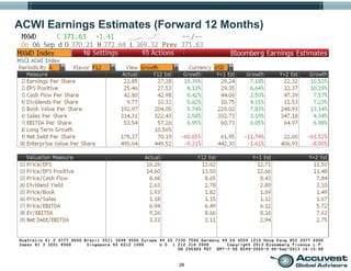 28
ACWI Earnings Estimates (Forward 12 Months)
 