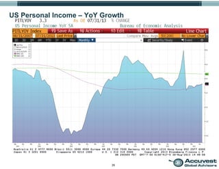 35
US Personal Income – YoY Growth
 