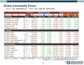 44
Global Commodity Prices
 