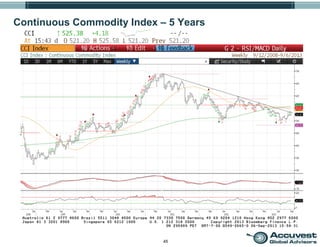45
Continuous Commodity Index – 5 Years
 