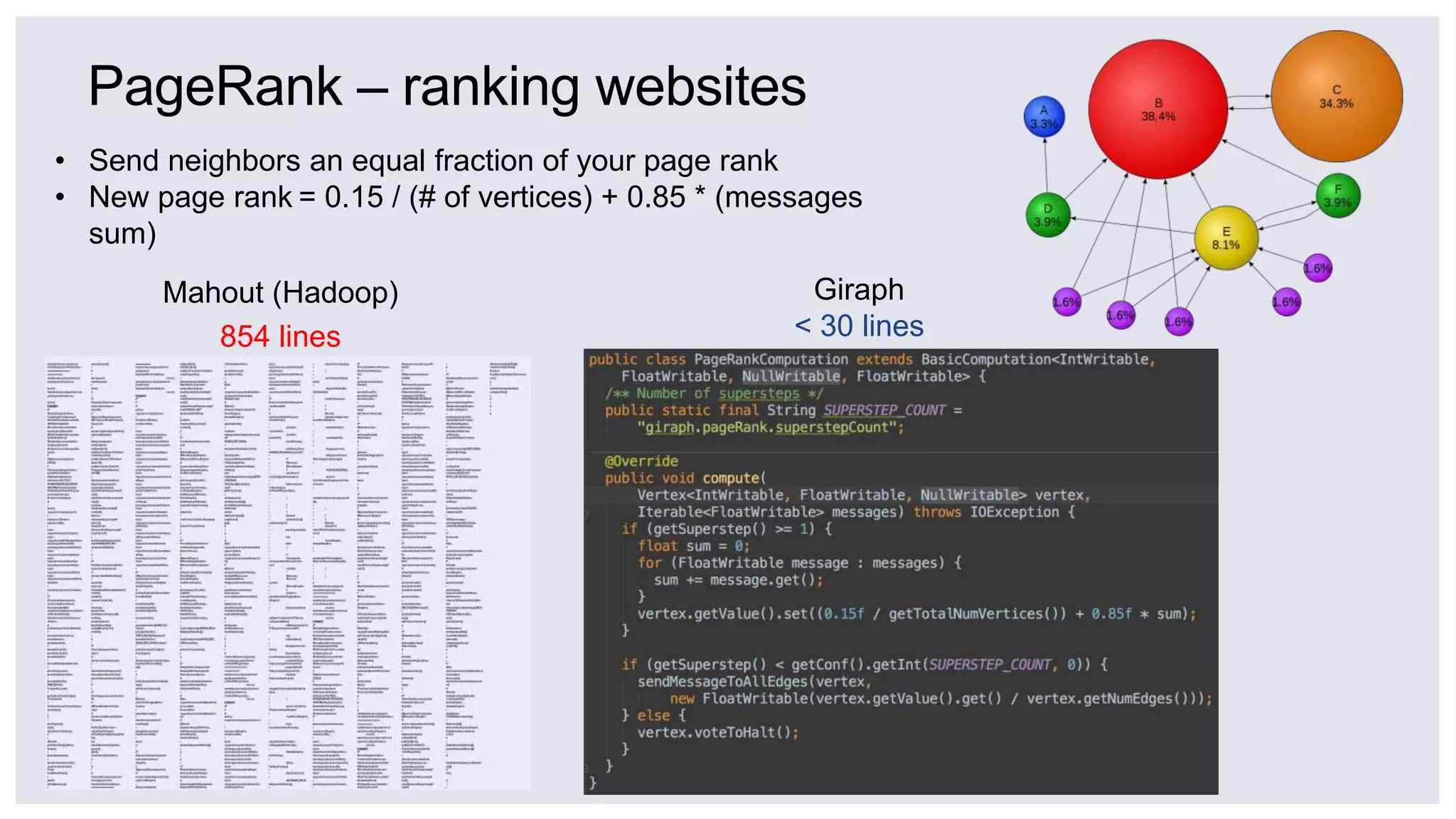 PageRank – ranking websites
Mahout (Hadoop)
854 lines
Giraph
< 30 lines
• Send neighbors an equal fraction of your page rank
• New page rank = 0.15 / (# of vertices) + 0.85 * (messages
sum)
 
