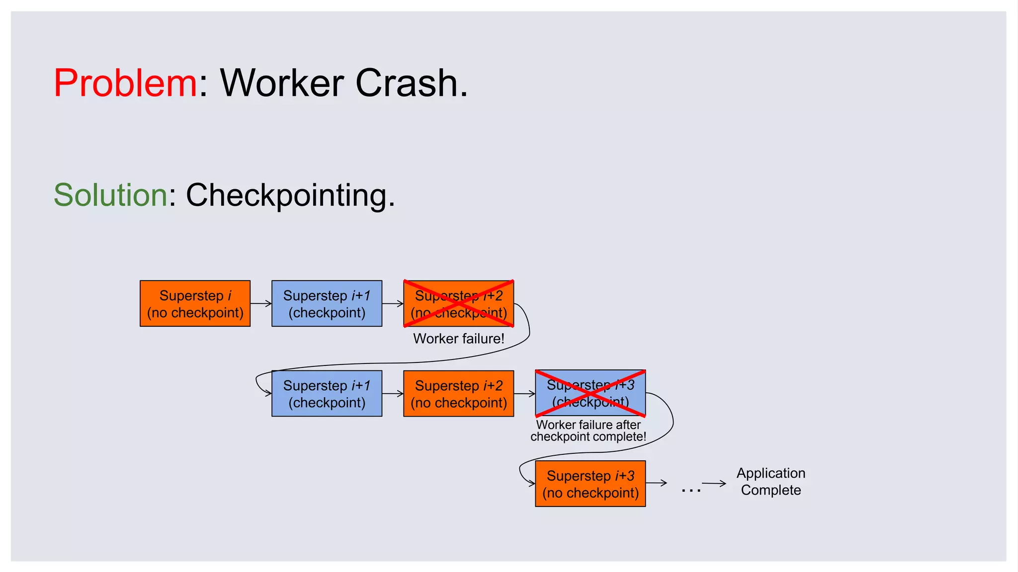 Problem: Worker Crash.
Superstep i
(no checkpoint)
Superstep i+1
(checkpoint)
Superstep i+2
(no checkpoint)
Worker failure!
Superstep i+1
(checkpoint)
Superstep i+2
(no checkpoint)
Superstep i+3
(checkpoint)
Worker failure after
checkpoint complete!
Superstep i+3
(no checkpoint)
Application
Complete…
Solution: Checkpointing.
 
