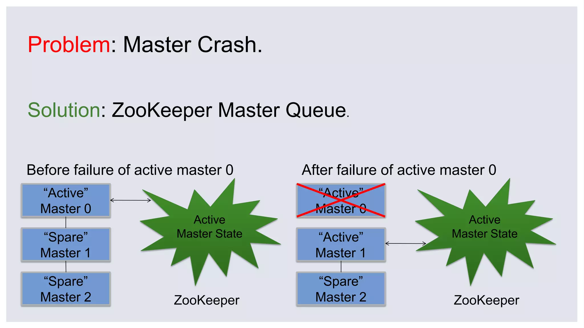“Spare”
Master 2
Active
Master State“Spare”
Master 1
“Active”
Master 0
Before failure of active master 0
“Spare”
Master 2
Active
Master State“Active”
Master 1
“Active”
Master 0
After failure of active master 0
ZooKeeper ZooKeeper
Problem: Master Crash.
Solution: ZooKeeper Master Queue.
 