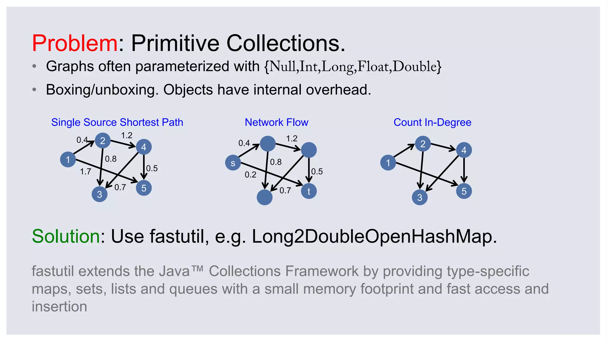 Problem: Primitive Collections.
• Graphs often parameterized with { }
• Boxing/unboxing. Objects have internal overhead.
3
Solution: Use fastutil, e.g. Long2DoubleOpenHashMap.
fastutil extends the Java™ Collections Framework by providing type-specific
maps, sets, lists and queues with a small memory footprint and fast access and
insertion
1
2
4
5
1.2
0.5
0.8
0.4
1.7
0.7
Single Source Shortest Path
s
t
1.2
0.5
0.8
0.4
0.2
0.7
Network Flow
3
1
2
4
5
Count In-Degree
 