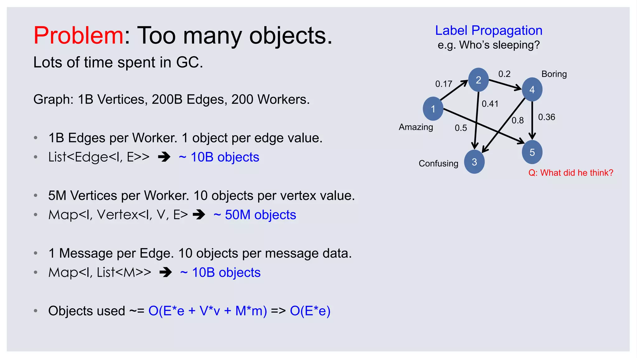 Problem: Too many objects.
Lots of time spent in GC.
Graph: 1B Vertices, 200B Edges, 200 Workers.
• 1B Edges per Worker. 1 object per edge value.
• List<Edge<I, E>>  ~ 10B objects
• 5M Vertices per Worker. 10 objects per vertex value.
• Map<I, Vertex<I, V, E>  ~ 50M objects
• 1 Message per Edge. 10 objects per message data.
• Map<I, List<M>>  ~ 10B objects
• Objects used ~= O(E*e + V*v + M*m) => O(E*e)
Label Propagation
e.g. Who’s sleeping?
3
1
2
4
5
Boring
Amazing
Q: What did he think?
0.5
0.2
0.8 0.36
0.17
0.41
Confusing
 