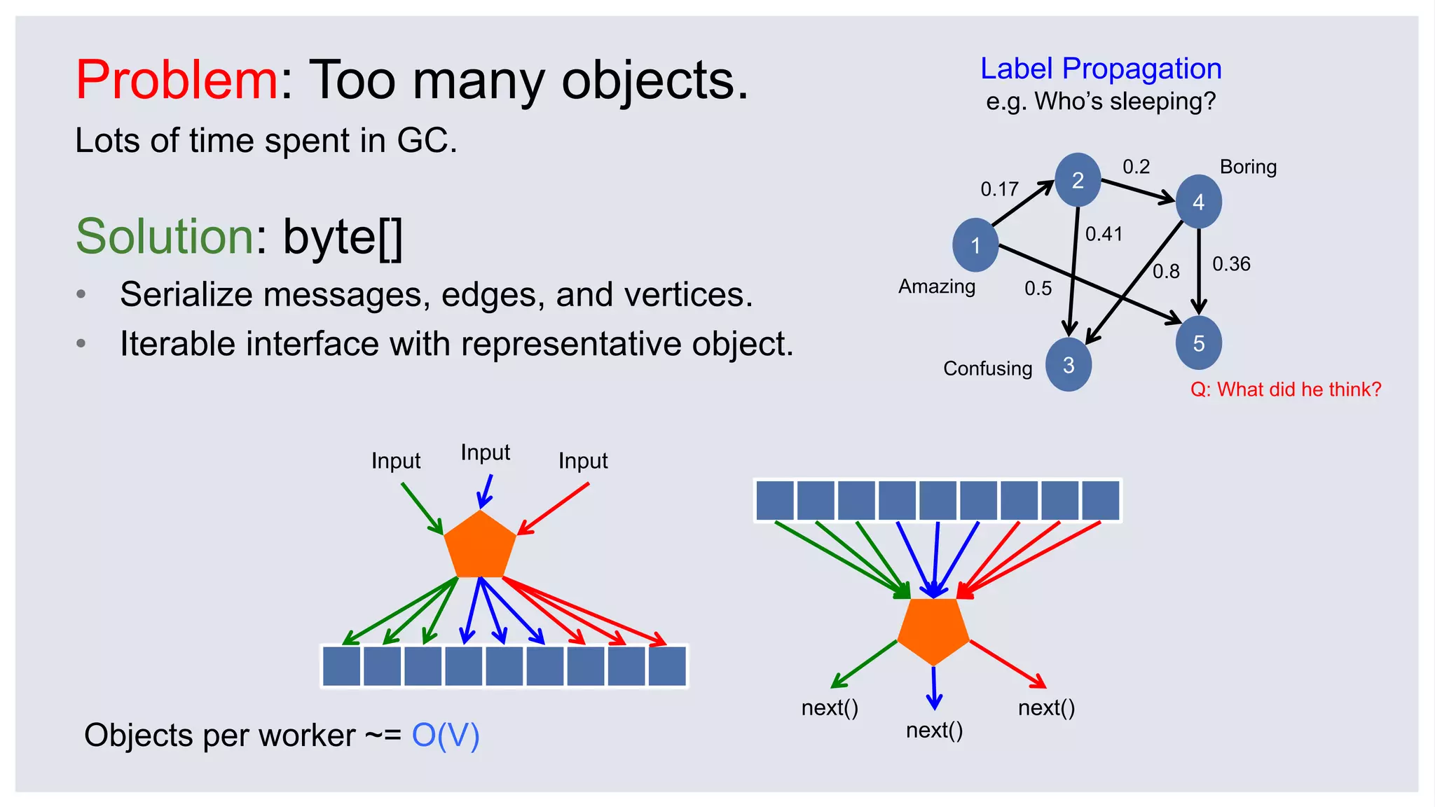 Problem: Too many objects.
Lots of time spent in GC.
Solution: byte[]
• Serialize messages, edges, and vertices.
• Iterable interface with representative object.
Input Input Input
next()
next()
next()
Objects per worker ~= O(V)
Label Propagation
e.g. Who’s sleeping?
3
1
2
4
5
Boring
Amazing
Q: What did he think?
0.5
0.2
0.8 0.36
0.17
0.41
Confusing
 