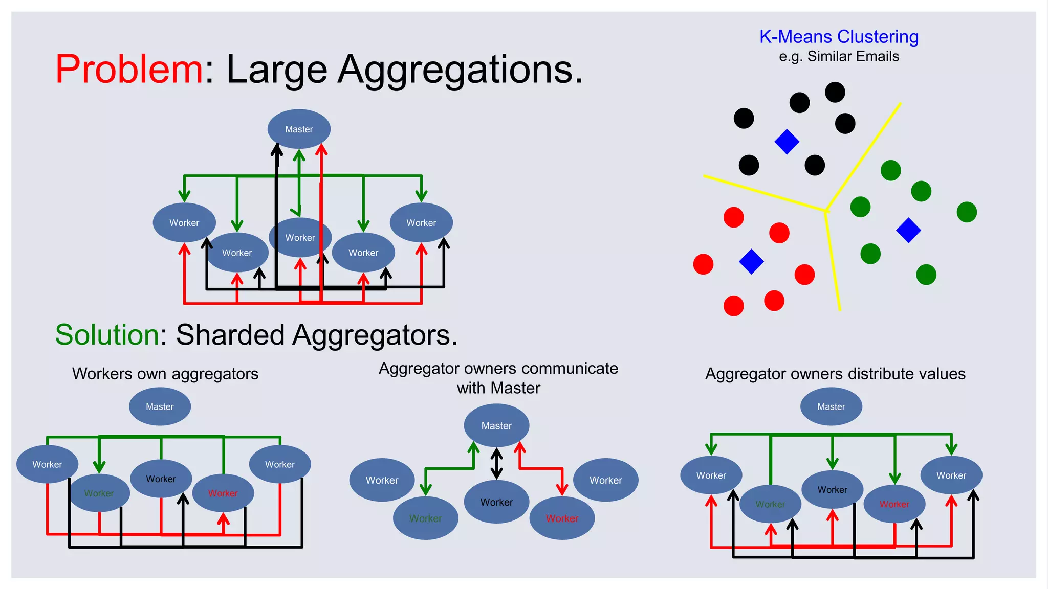 Problem: Large Aggregations.
Worker
Worker
Worker
Worker
Worker
Master
Workers own aggregators
Worker
Worker
Worker
Worker
Worker
Master
Aggregator owners communicate
with Master
Worker
Worker
Worker
Worker
Worker
Master
Aggregator owners distribute values
Solution: Sharded Aggregators.
Worker
Worker
Worker
Worker
Worker
Master
K-Means Clustering
e.g. Similar Emails
 