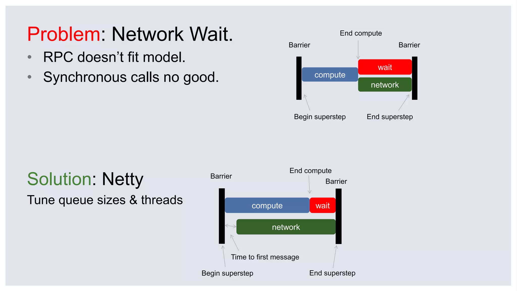 Problem: Network Wait.
• RPC doesn’t fit model.
• Synchronous calls no good.
Solution: Netty
Tune queue sizes & threads
BarrierBarrier
Begin superstep
compute
network
End compute
End superstep
wait
Barrier
Barrier
Begin superstep
compute
network
wait
Time to first message
End compute
End superstep
 