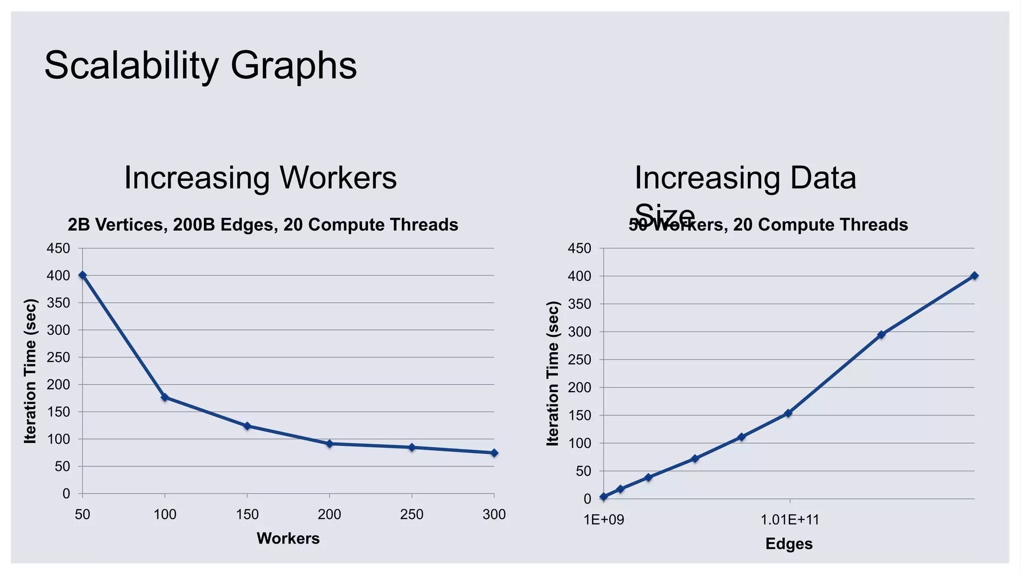 0
50
100
150
200
250
300
350
400
450
50 100 150 200 250 300
IterationTime(sec)
Workers
2B Vertices, 200B Edges, 20 Compute Threads
Increasing Workers Increasing Data
Size
0
50
100
150
200
250
300
350
400
450
1E+09 1.01E+11
IterationTime(sec)
Edges
50 Workers, 20 Compute Threads
Scalability Graphs
 