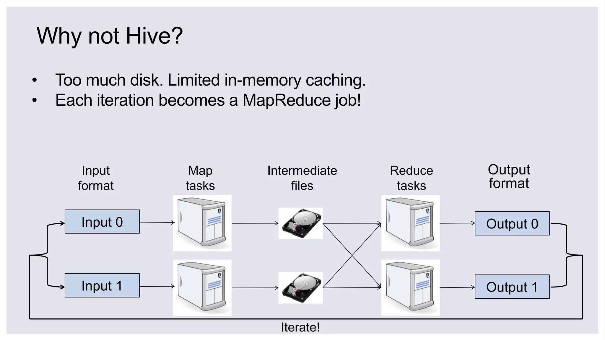 Why not Hive?
Input
format
Output
format
Map
tasks
Intermediate
files
Reduce
tasks
Output 0
Output 1
Input 0
Input 1
Iterate!
• Too much disk. Limited in-memory caching.
• Each iteration becomes a MapReduce job!
 