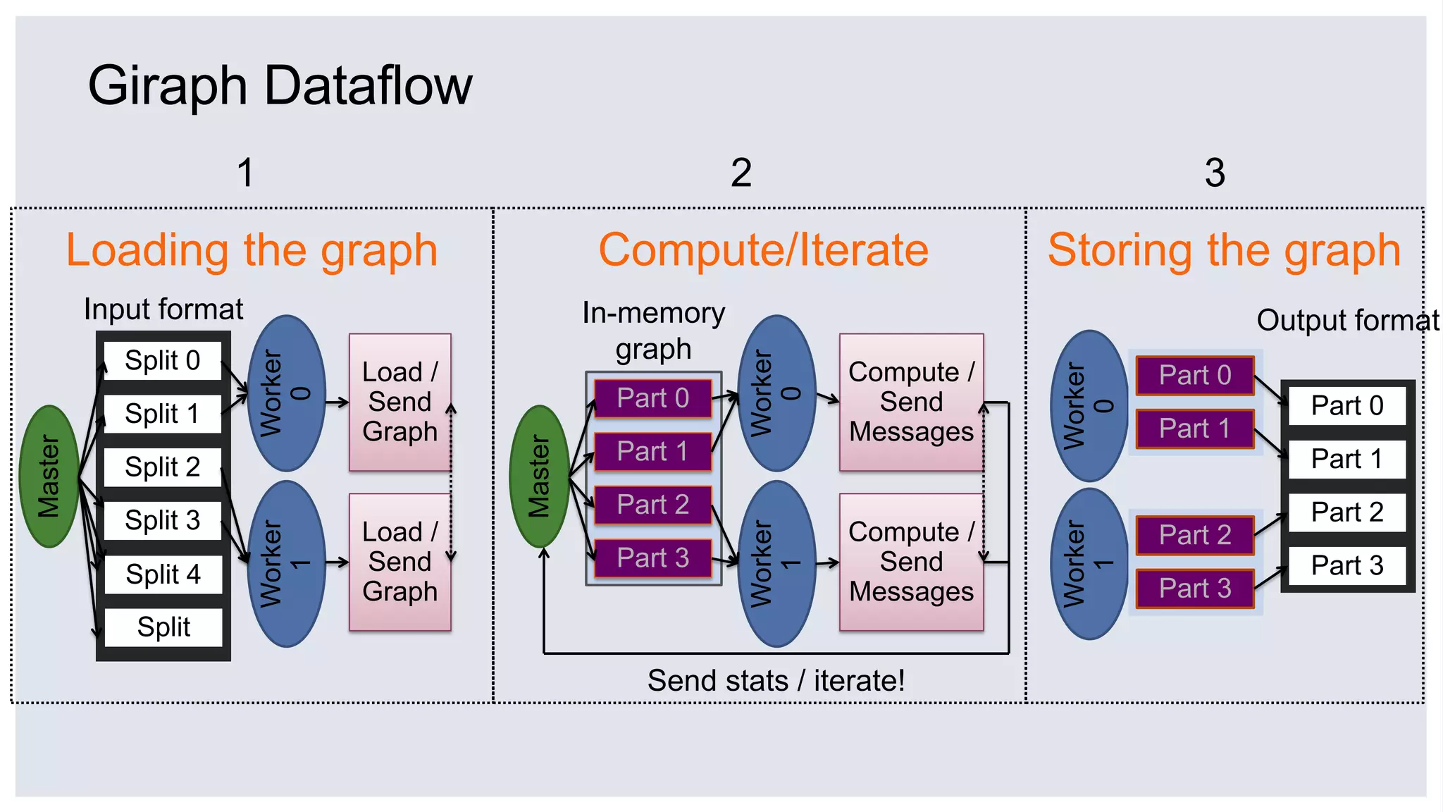 Giraph Dataflow
Split 0
Split 1
Split 2
Split 3
Worker
1
Master
Worker
0Input format
Load /
Send
Graph
Load /
Send
Graph
Loading the graph
1
Part 0
Part 1
Part 2
Part 3
Compute /
Send
Messages
Worker
1
Compute /
Send
Messages
Master
Worker
0
In-memory
graph
Send stats / iterate!
Compute/Iterate
2
Worker
1
Worker
0
Part 0
Part 1
Part 2
Part 3
Output format
Part 0
Part 1
Part 2
Part 3
Storing the graph
3
Split 4
Split
 