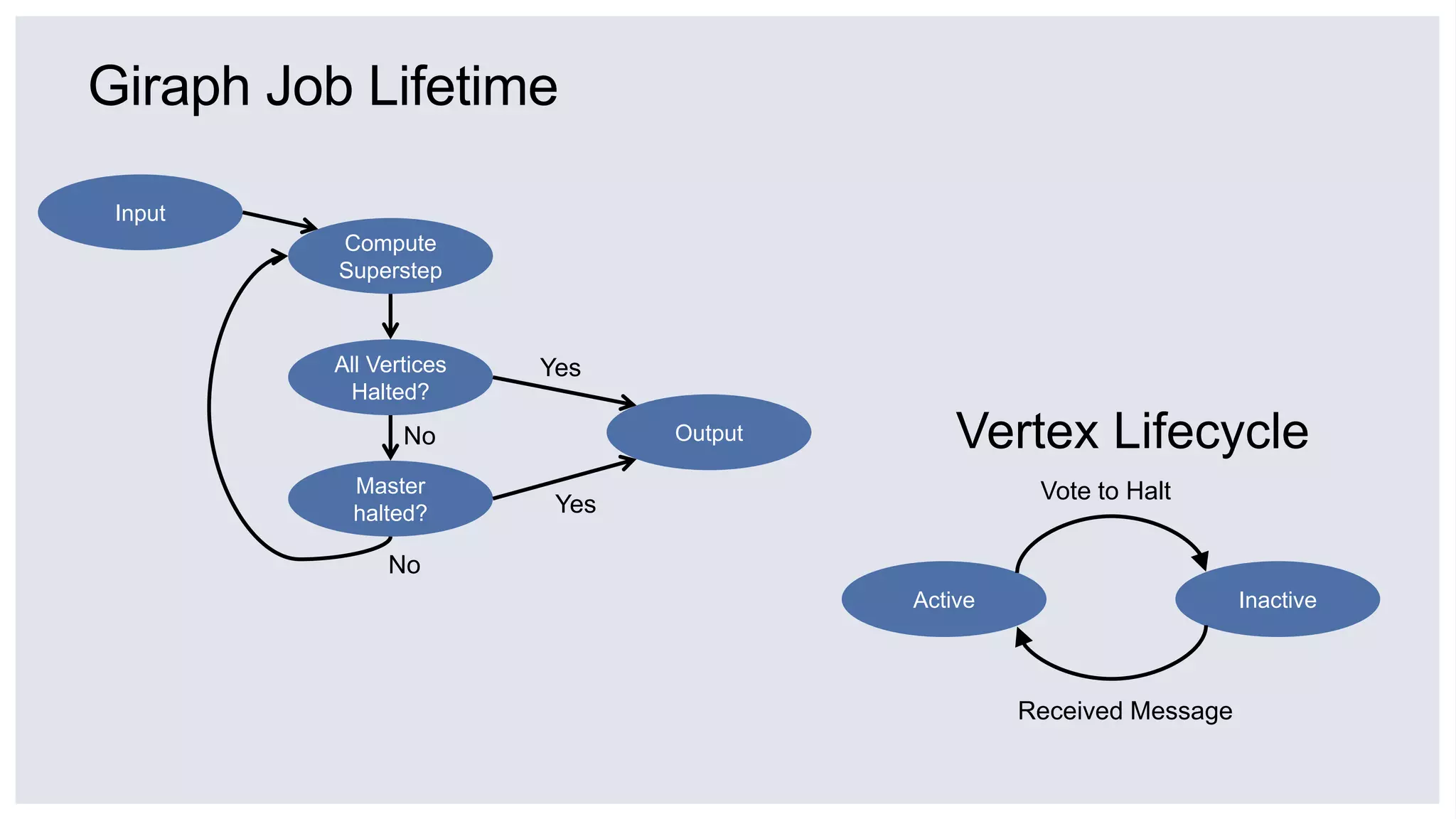 Giraph Job Lifetime
Output
Active Inactive
Vote to Halt
Received Message
Vertex Lifecycle
All Vertices
Halted?
Input
Compute
Superstep
No
Master
halted?
No
Yes
Yes
 