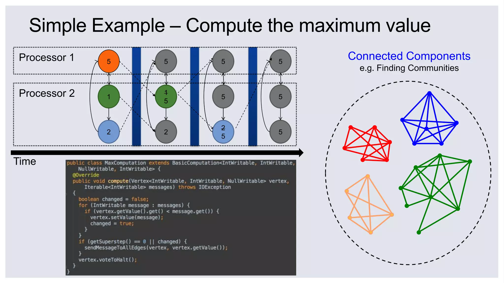Simple Example – Compute the maximum value
5
1
5
2
5
5
2
5
5
5
5
5
1
2
Processor 1
Processor 2
Time
Connected Components
e.g. Finding Communities
 