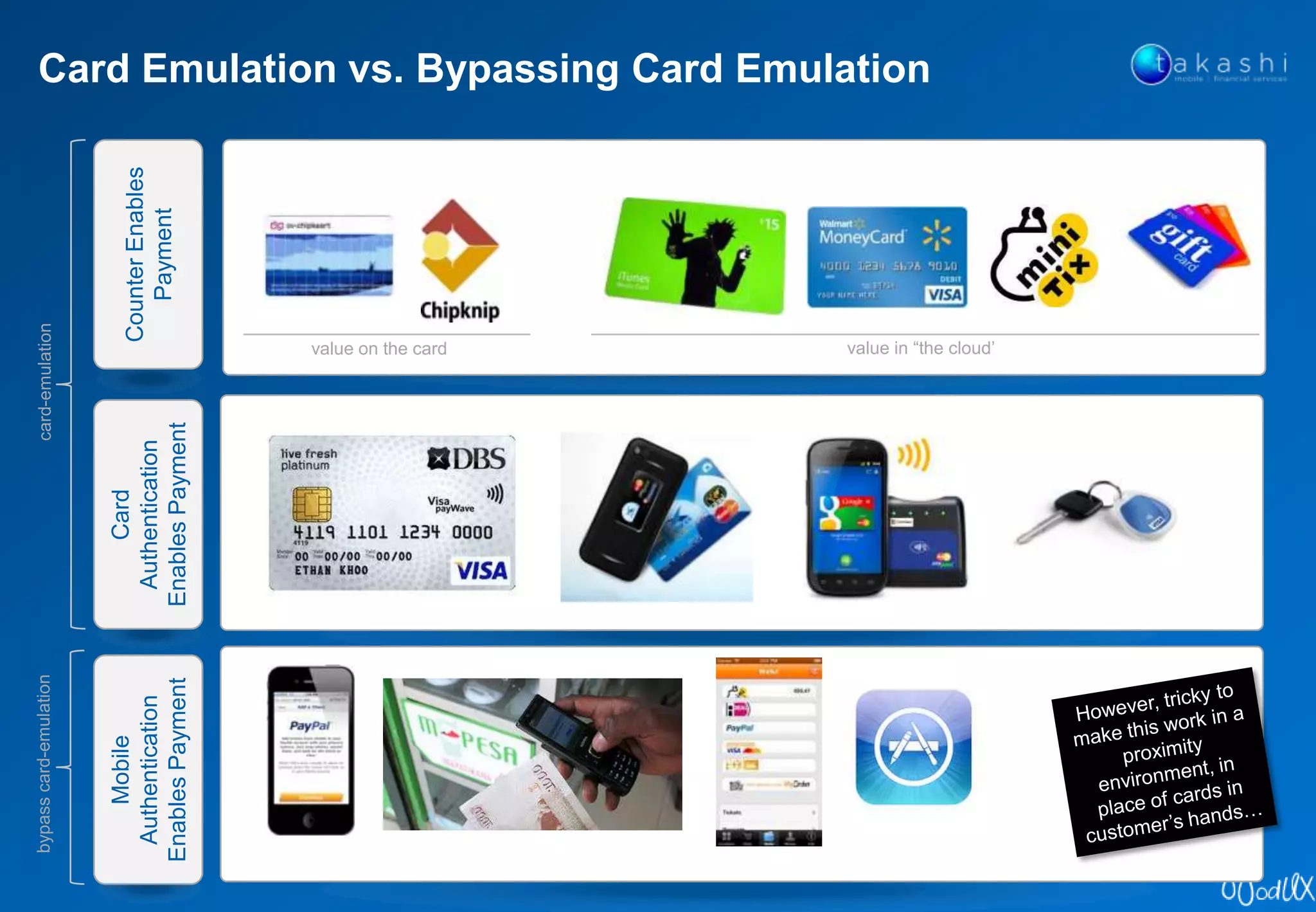 Card Emulation vs. Bypassing Card Emulation
CounterEnables
Payment
value on the card value in “the cloud’
Mobile
Authentication
EnablesPayment
card-emulationbypasscard-emulation
Card
Authentication
EnablesPayment
 