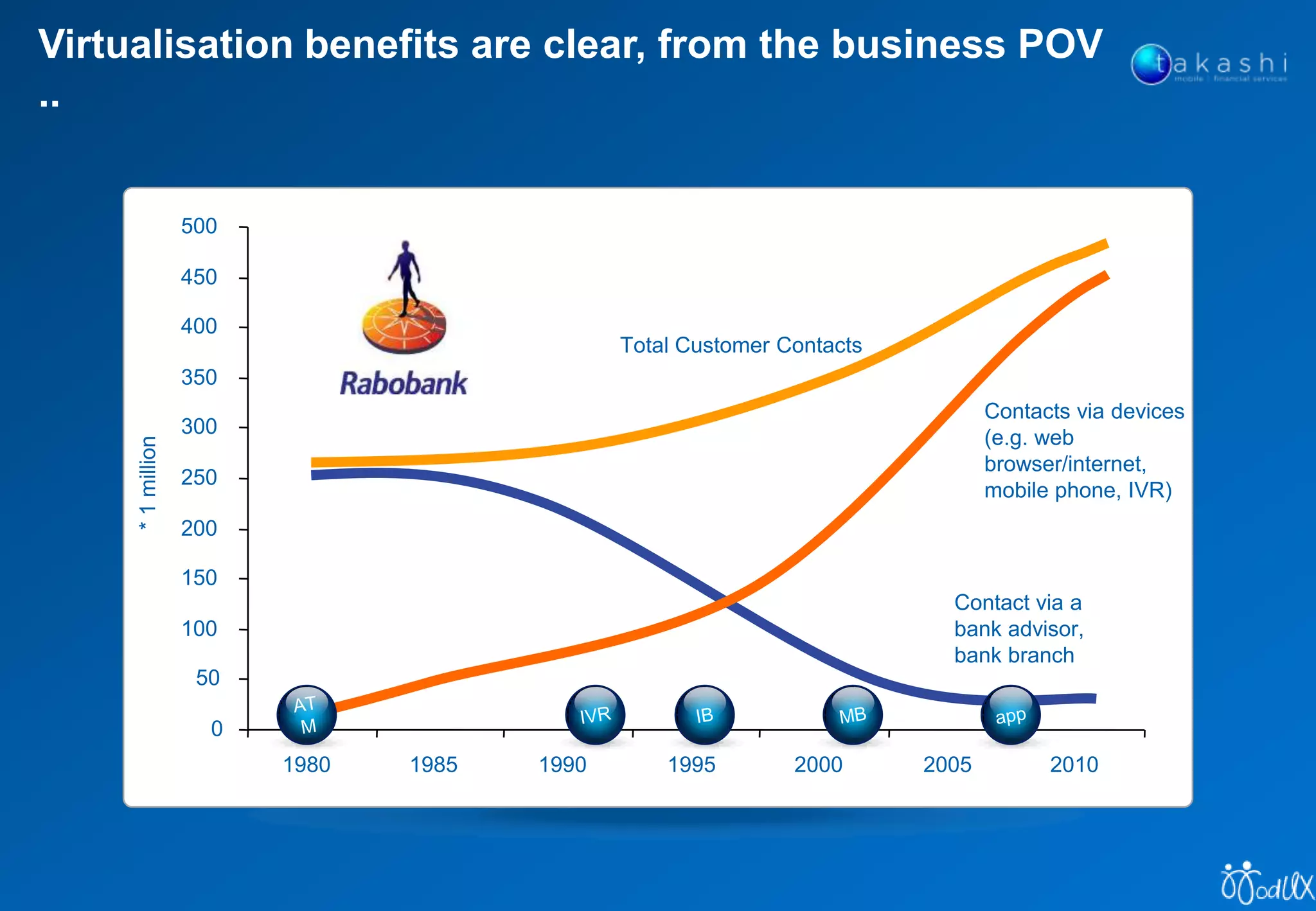 Thank You!
Dan Armstrong
Takashi Mobile | Financial Services
Rapenburgerplein 81
1011 VJ Amsterdam
The Netherlands
www.takashimobile.com
dan.armstrong@takashimobile.com
+31 652 085 071
skype: dd.armstrong
 