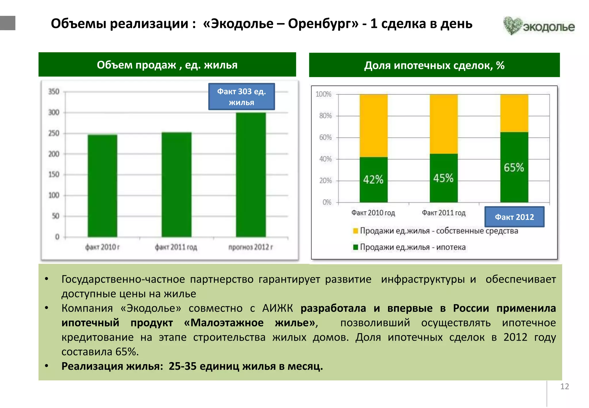 12ПРЕЗЕНТАЦИЯ ДЛЯ ИНВЕСТОРОВ
Объемы реализации : «Экодолье – Оренбург» - 1 сделка в день
Объем продаж , ед. жилья Доля ипотечных сделок, %
• Государственно-частное партнерство гарантирует развитие инфраструктуры и обеспечивает
доступные цены на жилье
• Компания «Экодолье» совместно с АИЖК разработала и впервые в России применила
ипотечный продукт «Малоэтажное жилье», позволивший осуществлять ипотечное
кредитование на этапе строительства жилых домов. Доля ипотечных сделок в 2012 году
составила 65%.
• Реализация жилья: 25-35 единиц жилья в месяц.
Факт 303 ед.
жилья
Факт 2012
 