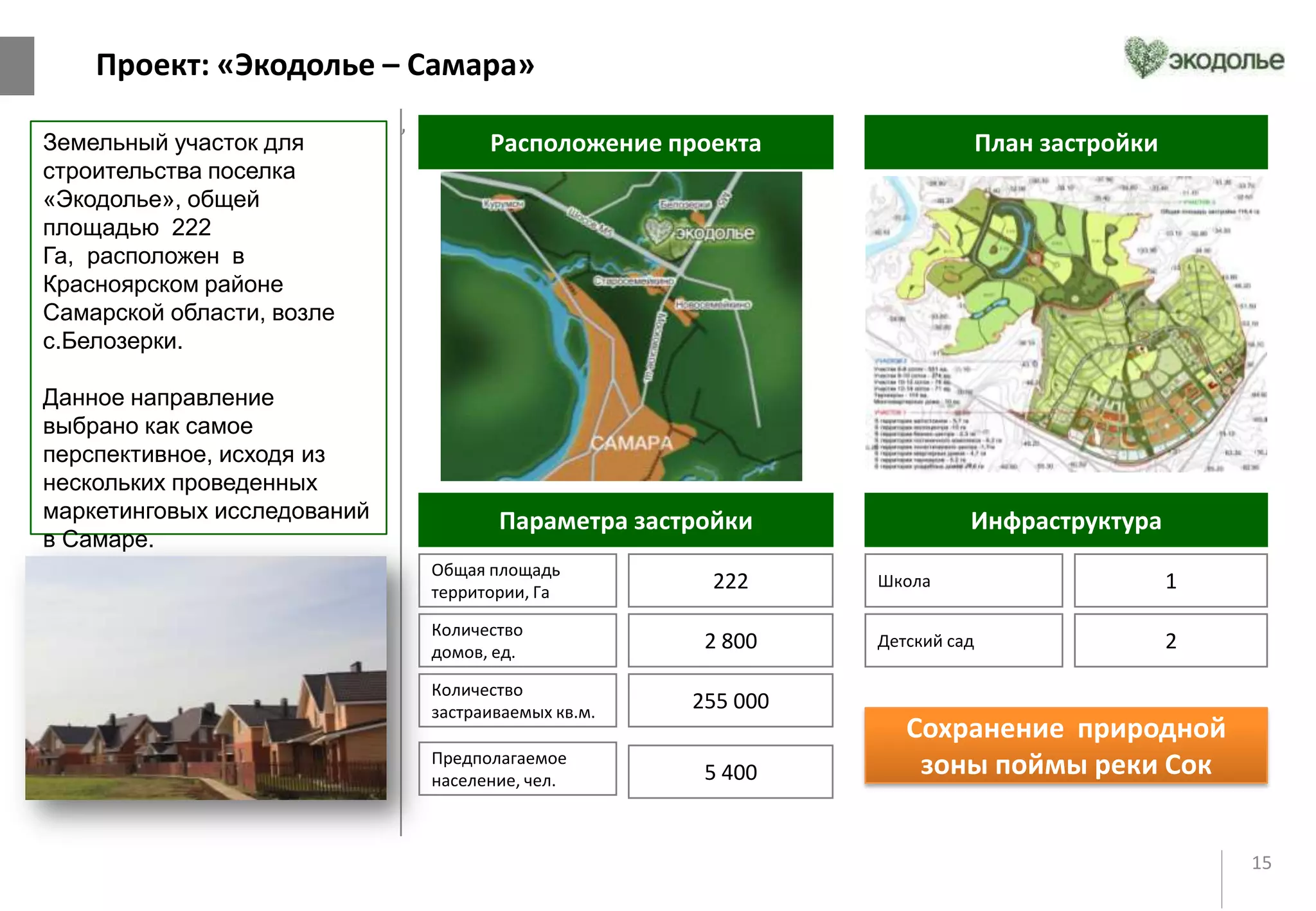 15
Проект: «Экодолье – Самара»
Расположение проекта План застройки
Параметра застройки
Общая площадь
территории, Га
2 800
Количество
домов, ед.
222
Количество
застраиваемых кв.м.
255 000
Предполагаемое
население, чел. 5 400
Инфраструктура
Школа
2Детский сад
1
Земельный участок для
строительства поселка
«Экодолье», общей
площадью 222
Га, расположен в
Красноярском районе
Самарской области, возле
с.Белозерки.
Данное направление
выбрано как самое
перспективное, исходя из
нескольких проведенных
маркетинговых исследований
в Самаре.
,
Сохранение природной
зоны поймы реки Сок
 