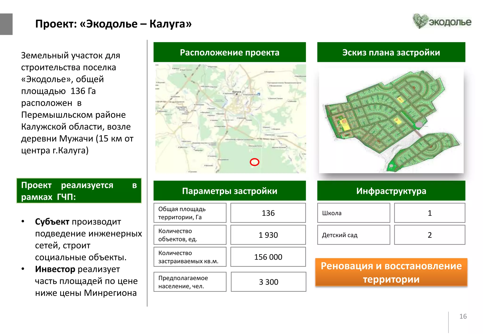 16
Проект: «Экодолье – Калуга»
Расположение проекта Эскиз плана застройки
Параметры застройки
Общая площадь
территории, Га
1 930
Количество
объектов, ед.
136
Количество
застраиваемых кв.м.
156 000
Предполагаемое
население, чел.
3 300
Инфраструктура
Школа
2Детский сад
1
Земельный участок для
строительства поселка
«Экодолье», общей
площадью 136 Га
расположен в
Перемышльском районе
Калужской области, возле
деревни Мужачи (15 км от
центра г.Калуга)
• Субъект производит
подведение инженерных
сетей, строит
социальные объекты.
• Инвестор реализует
часть площадей по цене
ниже цены Минрегиона
Проект реализуется в
рамках ГЧП:
Реновация и восстановление
территории
 