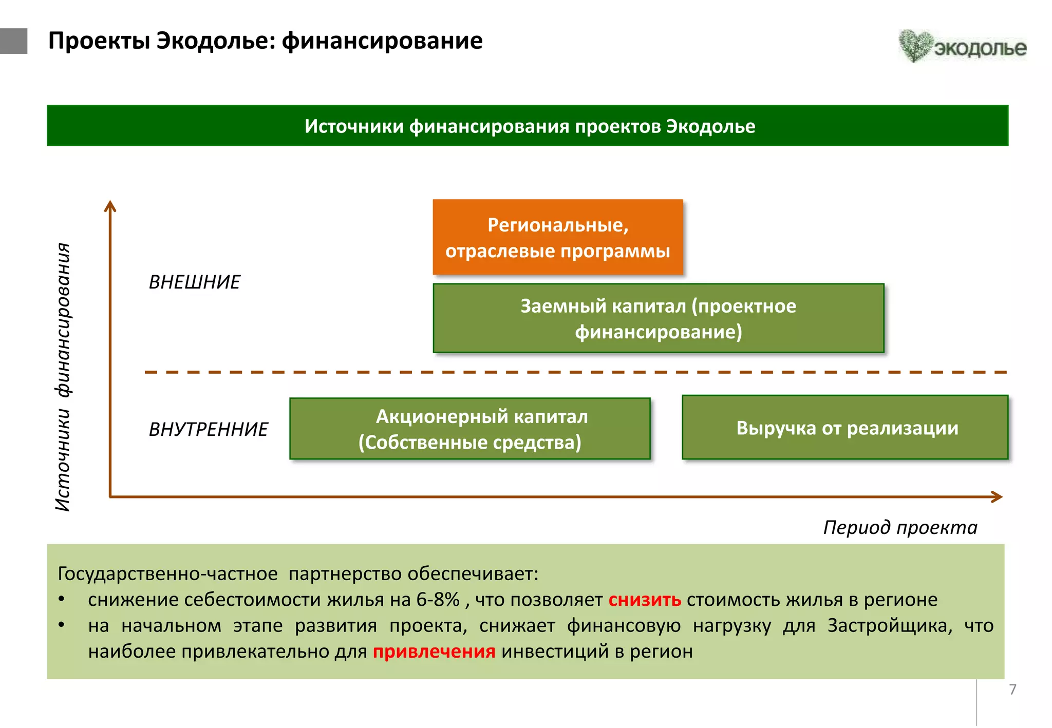 7ПРЕЗЕНТАЦИЯ ДЛЯ ИНВЕСТОРОВ
Акционерный капитал
(Собственные средства)
Заемный капитал (проектное
финансирование)
Выручка от реализации
Проекты Экодолье: финансирование
Источники финансирования проектов Экодолье
Региональные,
отраслевые программы
Период проекта
Источникифинансирования
Государственно-частное партнерство обеспечивает:
• снижение себестоимости жилья на 6-8% , что позволяет снизить стоимость жилья в регионе
• на начальном этапе развития проекта, снижает финансовую нагрузку для Застройщика, что
наиболее привлекательно для привлечения инвестиций в регион
ВНЕШНИЕ
ВНУТРЕННИЕ
 
