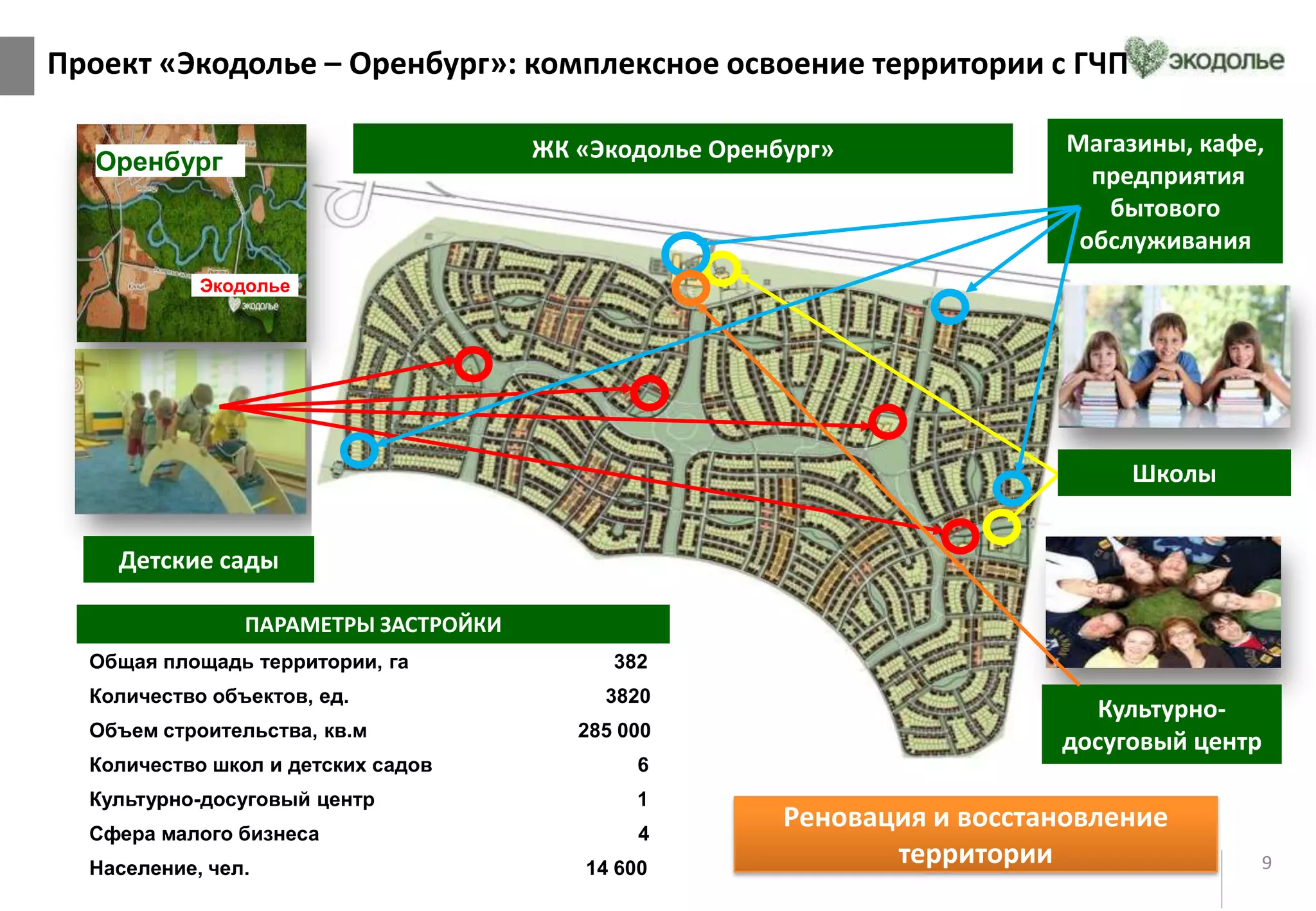 9
Проект «Экодолье – Оренбург»: комплексное освоение территории с ГЧП
Детские сады
Магазины, кафе,
предприятия
бытового
обслуживания
Культурно-
досуговый центр
Школы
Оренбург
Экодолье
ЖК «Экодолье Оренбург»
Реновация и восстановление
территории
ПАРАМЕТРЫ ЗАСТРОЙКИ
Общая площадь территории, га 382
Количество объектов, ед. 3820
Объем строительства, кв.м 285 000
Количество школ и детских садов 6
Культурно-досуговый центр 1
Сфера малого бизнеса 4
Население, чел. 14 600
 