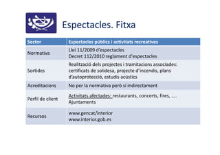 Espectacles. Fitxa
Sector Espectacles públics i activitats recreatives
Normativa
Llei 11/2009 d’espectacles
Decret 112/2010 reglament d'espectacles
Sortides
Realització dels projectes i tramitacions associades:
certificats de solidesa, projecte d’incendis, plans
d’autoprotecció, estudis acústics
Acreditacions No per la normativa però sí indirectament
Perfil de client
Activitats afectades: restaurants, concerts, fires, ....
Ajuntaments
Recursos
www.gencat/interior
www.interior.gob.es
 