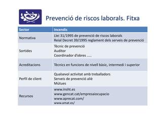 Prevenció de riscos laborals. Fitxa
Sector Incendis
Normativa
Llei 31/1995 de prevenció de riscos laborals
Reial Decret 39/1995 reglament dels serveis de prevenció
Sortides
Tècnic de prevenció
Auditor
Coordinador d’obres .....
Acreditacions Tècnics en funcions de nivell bàsic, intermedi i superior
Perfil de client
Qualsevol activitat amb treballadors
Serveis de prevenció aliè
Mútues
Recursos
www.insht.es
www.gencat.cat/empresaiocupacio
www.aprecat.com/
www.amat.es/
 