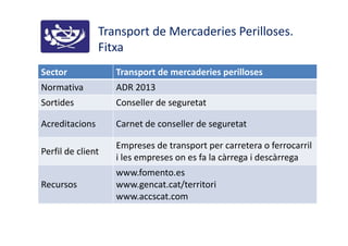 Transport de Mercaderies Perilloses.
Fitxa
Sector Transport de mercaderies perilloses
Normativa ADR 2013
Sortides Conseller de seguretat
Acreditacions Carnet de conseller de seguretat
Perfil de client
Empreses de transport per carretera o ferrocarril
i les empreses on es fa la càrrega i descàrrega
Recursos
www.fomento.es
www.gencat.cat/territori
www.accscat.com
 