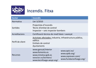 Incendis. Fitxa
Sector Incendis
Normativa Llei 3/2010
Sortides
Projectista d’incendis
Tècnic d’entitat de control
Inspector – sots inspector bombers
Acreditacions Certificació tècnica de nivell bàsic i avançat
Perfil de client
Activitats afectades: industria, infraestructura pública,
edificis
Entitats de control
Ajuntaments
Recursos
www.gencat/interior
www.fomento.es
www.minetur.gob.es
www.bcn.es/bombers/
www.tecnifuego-aespi.org/
www.apici.es/
www.aptb.org/
www.cepreven.com/
www.fundacionfuego.org/
 