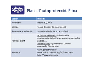Plans d’autoprotecció. Fitxa
Sector Incendis
Normativa Decret 82/2010
Sortides Tècnic de plans d’autoprotecció
Requereix acreditació Sí en dos nivells: local i autonòmic
Perfil de client
Activitats afectades: activitats dels
ajuntaments, industria, empreses, espectacles
públics,....
Administració: ajuntaments, Consells
comarcals, Diputacions
Recursos
www.gencat/interior
www.proteccioncivil.org/es/index.html
http://www.atpcc.cat/
 