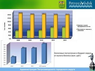 Администрация Петрозаводского городского округа
Налоговые поступления в бюджет округа
от малого бизнеса (млн. руб.)
 