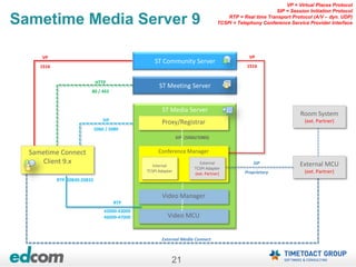 21
Sametime Media Server 9
ST Media Server
Proxy/Registrar
SIP (5060)
RTP
42000-43000
46000-47000
External Media Connect
Conference Manager
VP
1516
External MCU
(ext. Partner)
ST Community Server
Sametime Connect
Client 9.x
Room System
(ext. Partner)
ST Meeting Server
External
TCSPI Adapter
(ext. Partner)
Internal
TCSPI Adapter
SIP (5060/5080)
RTP 20830-20832
SIP
5060 / 5080
HTTP
80 / 443
SIP
Proprietary
VP
1516
VP = Virtual Places Protocol
SIP = Session Initiation Protocol
RTP = Real time Transport Protocol (A/V – dyn. UDP)
TCSPI = Telephony Conference Service Provider Interface
Video Manager
Video MCU
 