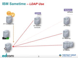 9
* Future release of server required
ST Community
ST Proxy
ST Meeting
ST Media
ST System
Console
IBM Sametime – LDAP Use
LDAP
 