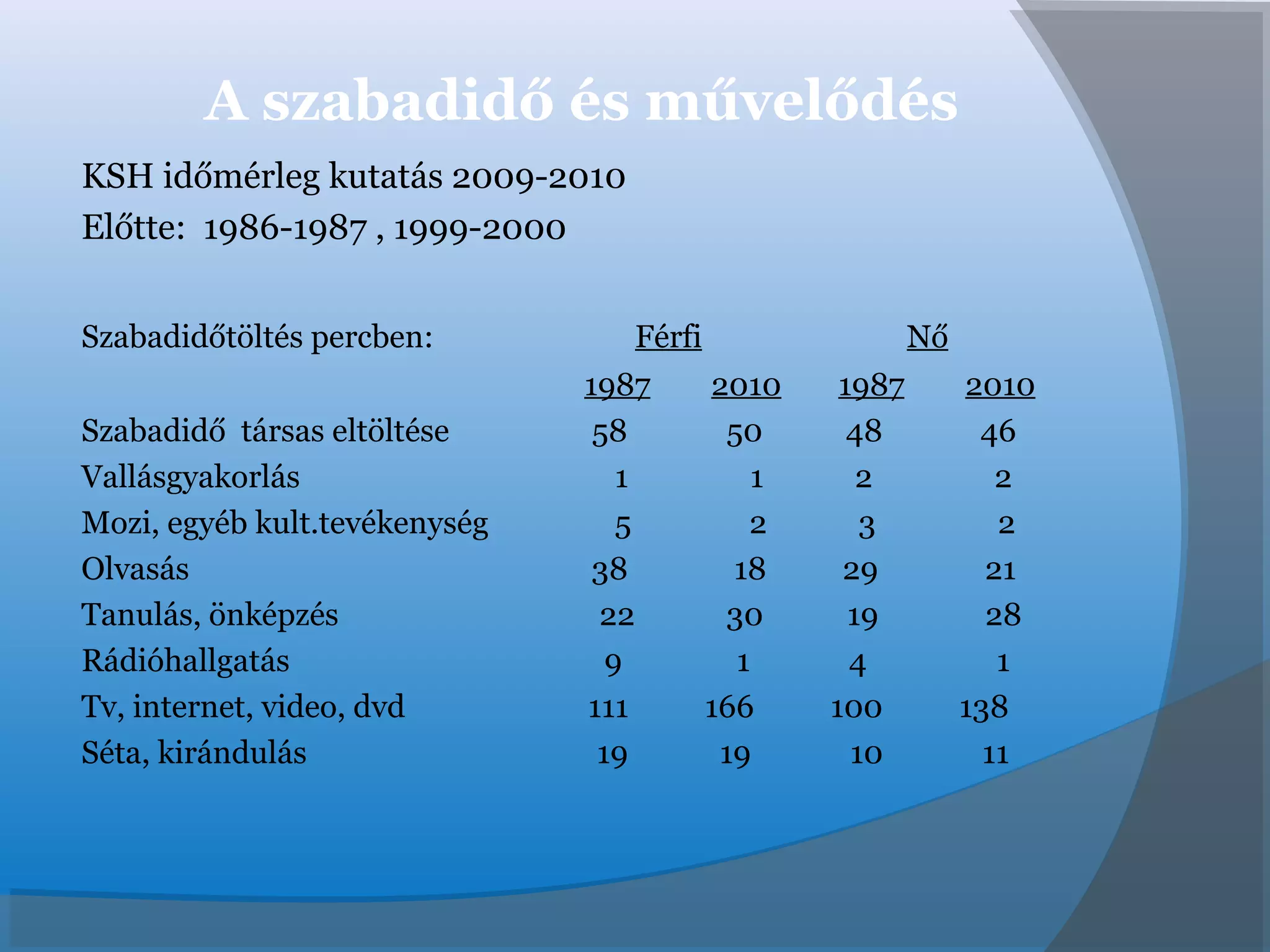 A szabadidő és művelődés
KSH időmérleg kutatás 2009-2010
Előtte: 1986-1987 , 1999-2000
Szabadidőtöltés percben: Férfi Nő
1987 2010 1987 2010
Szabadidő társas eltöltése 58 50 48 46
Vallásgyakorlás 1 1 2 2
Mozi, egyéb kult.tevékenység 5 2 3 2
Olvasás 38 18 29 21
Tanulás, önképzés 22 30 19 28
Rádióhallgatás 9 1 4 1
Tv, internet, video, dvd 111 166 100 138
Séta, kirándulás 19 19 10 11
 